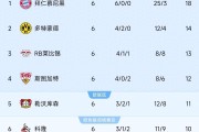 德甲怪现象！除了拜仁净胜球一枝独秀外，其他球队净胜球少得可怜
